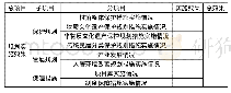 《表2 传统村落保护发展规划实施情况调查评分表》