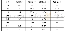 《表1 我国城镇规模变动情况》