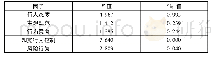 表2 年龄特征分析结果：基于计划行为理论的行人风险行为研究