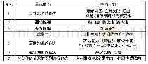 《表1 通识课程培养目标的具体实施内容》