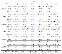 表2 H-W公式(Cw=155)、D-W公式(Δ=0.015 mm)与Fluent(Ks=0.015 mm)模拟单位水头损失