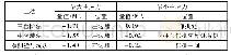 表2 不同工法下最大、最小主应力统计表