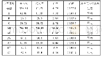 《表5 回归方程方差显著性分析》