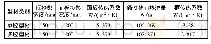 表4 单、多腔型材的传热系数