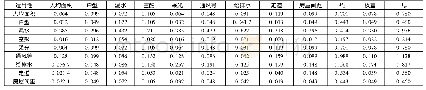 表8 bij矩阵，Mi，权重W和Aw的值(三)