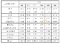 《表1 重庆市2011年—2016年土地利用结构信息熵》