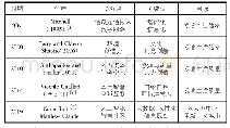 《表2 对于90s—2019年智慧城市期望分析》