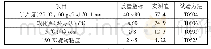 表2 橡胶沥青技术指标：橡胶沥青基本技术性能及微表构造