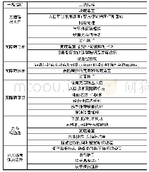 《表1 公共建筑无障碍设施评价指标体系》