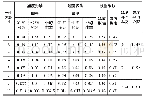 表5 不同养生温湿度的平均曲率与权重系数