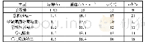 《表1 土层物理力学性质综合成果表》