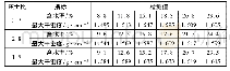 表1 击实试验检测结果：灰土挤密桩加固湿陷性黄土路基效果分析