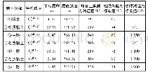 《表1 各土层情况表：太原某项目地基处理方案选型浅析》