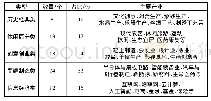 表1 江苏省特色小镇类型划分