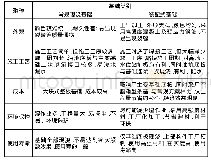 表1 装配式基础方案与常规基础方案对比分析表