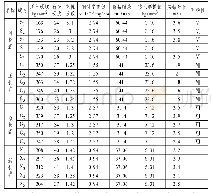 《表1 4种岩石的物理力学指标》