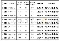 表1 钢试件力学性能测试