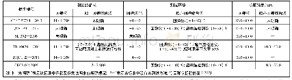 表1 回弹法和超声回弹综合法的应用条件比较