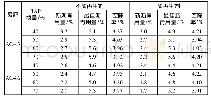 表4 再生沥青混合料的配合比