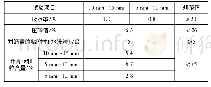 表2 粗集料技术指标：S248线沥青混合料上面层材料强度提升与优化