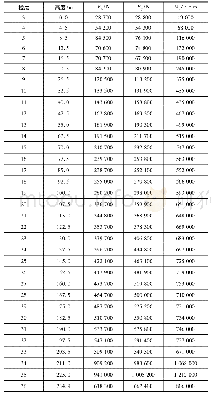 《表3 等效静力楼层风荷载(50年重现期;阻尼比2.0%)》