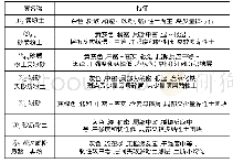 表1 场地地基土层及其主要特征