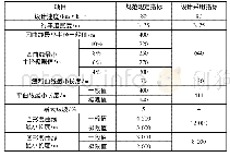 《表2 主要技术指标表：基于运行速度的高速公路线形安全评价》