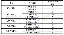 表1 3 风险评估指标基本分值