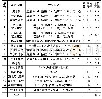 《表2 方案二的设备选型和投资估算表》