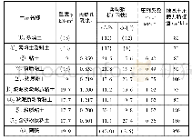 表1 土层地质参数表：杭州市金桥北路市政综合管廊基坑施工技术