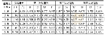 表3 孔隙比对比表：某工程湿陷性黄土的地基处理分析