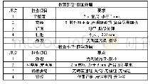 《表1 箱体检查部位及要求》