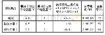 表4 改善方案热环境温度指标、APMV指标及节能率
