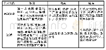 表4 工艺对比分析表(二)