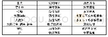 《表1 与摄食行为对应的一般投喂饲料种类[20-22]》