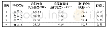 表1 不同风化程度下的凝灰熔岩力学试验结果