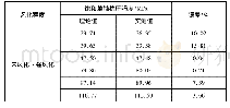 《表2 风化凝灰熔岩在饱水状态下的强度值》