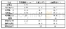 表1 土体物理力学参数：长春风化泥岩黏性地层渣土改良与应用研究