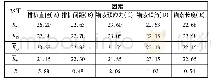 《表3 最大水平位移极差分析表》