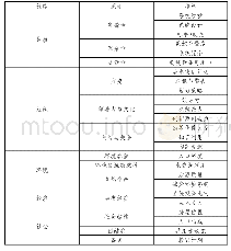 表1 给水系统弹性总体指标