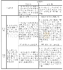 表1 中小建筑施工企业BIM应用战略