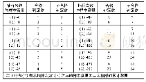 表5 一般项目正常二次性抽样的判定