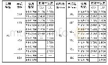 《表2 脱模工况两吊点最大间距》