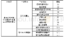 《表1 高等院校建筑学专业本科毕业生设计综合潜力评价指标》