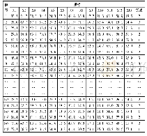 表2 建筑学专业本科毕业生综合设计潜力的学生数据样本及等级