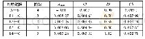 表6 判断矩阵一致性检验计算表