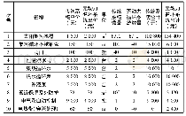 《表7 住宅集中集热、分散供热全新系统与传统系统一次投资估算表》