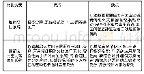 表1 临时高压系统与局部应用重力常高压系统方案对比表