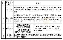 表1 综合管廊环境监控指标