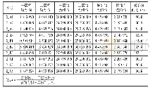 表3 竖向力作用下单跨两层模型的轴力计算结果